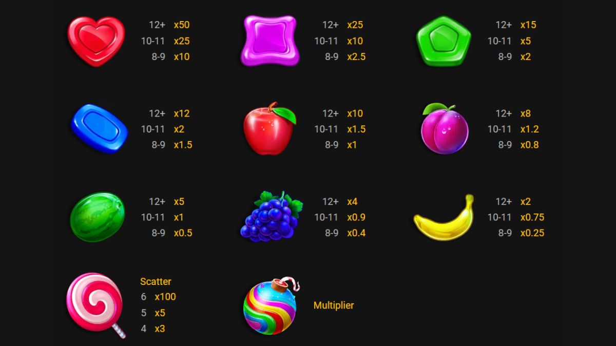 Sweet Bonanza Slot - Paytable - KK8.site